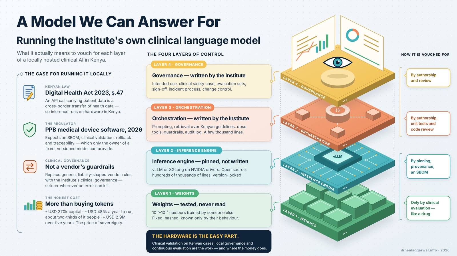Isometric infographic titled A Model We Can Answer For: running the Institute's own clinical language model — what it actually means to vouch for each layer of a locally hosted clinical AI in Kenya. Left column, the case for running it locally: Kenyan law — under section 47 of the Digital Health Act 2023, an API call carrying patient data is a cross-border transfer of health data, so inference runs on hardware in Kenya; the regulator — the Pharmacy and Poisons Board's 2026 medical device software guideline expects an SBOM, clinical validation, rollback and traceability, which only the owner of a fixed, versioned model can provide; clinical governance — replace generic, liability-shaped vendor rules with the Institute's clinical governance, stricter wherever an error can kill; the honest cost — about USD 370,000 capital and USD 485,000 a year to run, about two-thirds of it people, about USD 2.9 million over five years, more than buying tokens. Centre and right, an exploded isometric stack of four platforms, each with a card and a note on how it is vouched for. Layer 4, governance, a gold platform with two dashboards and an eye: intended use, clinical safety case, evaluation sets, sign-off, incident process and change control, written by the Institute and vouched for by authorship and review. Layer 3, orchestration, a coral platform with a hub routing to four nodes: prompting, retrieval over Kenyan guidelines, dose tools, guardrails and audit log, a few thousand lines written by the Institute, vouched for by authorship, unit tests and code review. Layer 2, the inference engine, a teal platform with a chip labelled vLLM: vLLM or SGLang on NVIDIA drivers, open source, pinned not written, vouched for by pinning, provenance and an SBOM. Layer 1, the weights, a green slab of blocks: ten to the ten to ten to the twelve numbers trained by someone else, fixed, hashed and known only by their behaviour, vouched for only by clinical evaluation, like a drug. Footer: the hardware is the easy part — clinical validation on Kenyan cases, local governance and continuous evaluation are the work, and where the money goes.