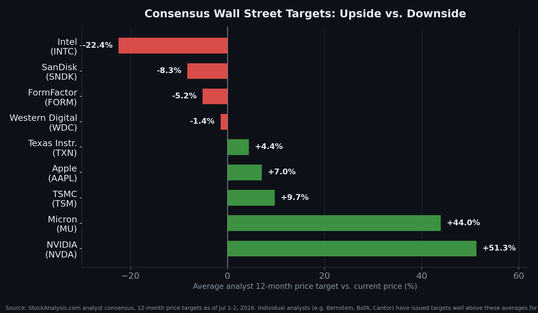 Bar chart comparing average analyst 12-month price targets to current prices for nine AI semiconductor and memory stocks