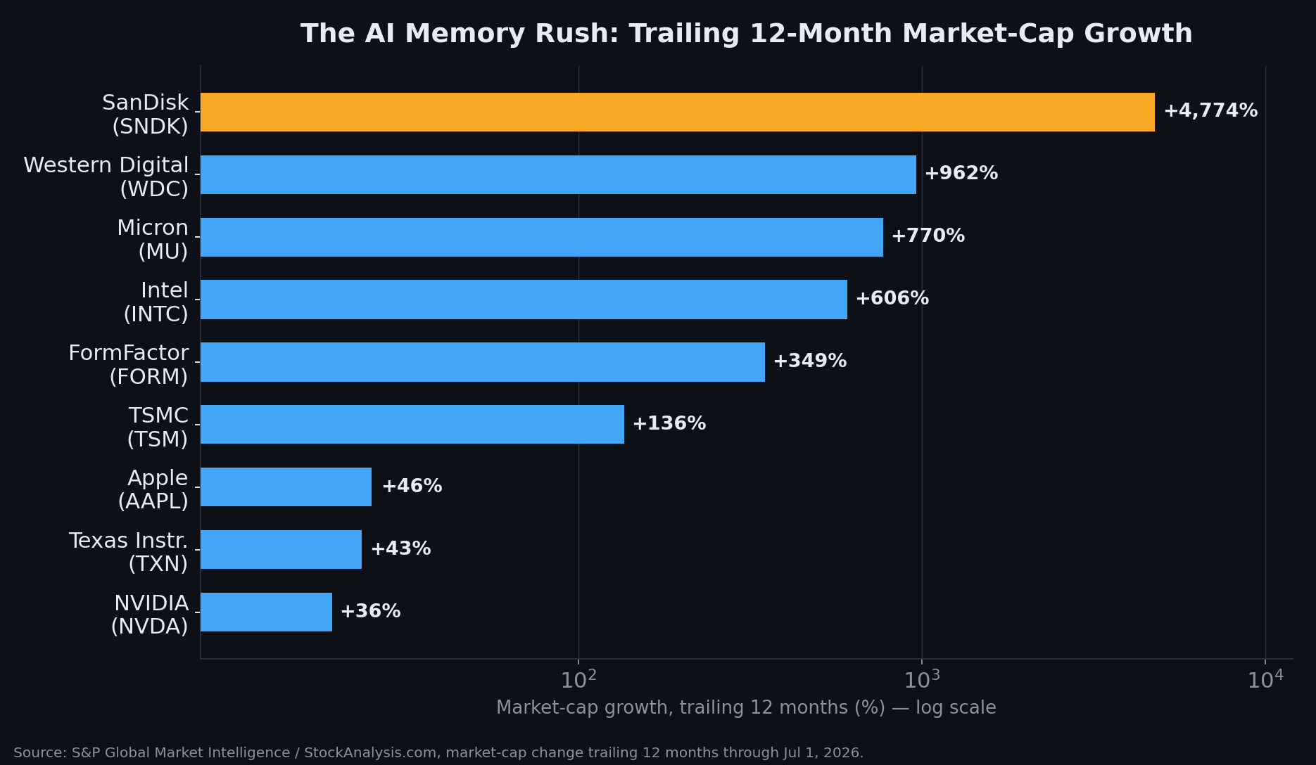 Bar chart of trailing 12-month market cap growth for SanDisk, Micron, Western Digital, Intel, FormFactor, TSMC, Apple, Texas Instruments, and NVIDIA