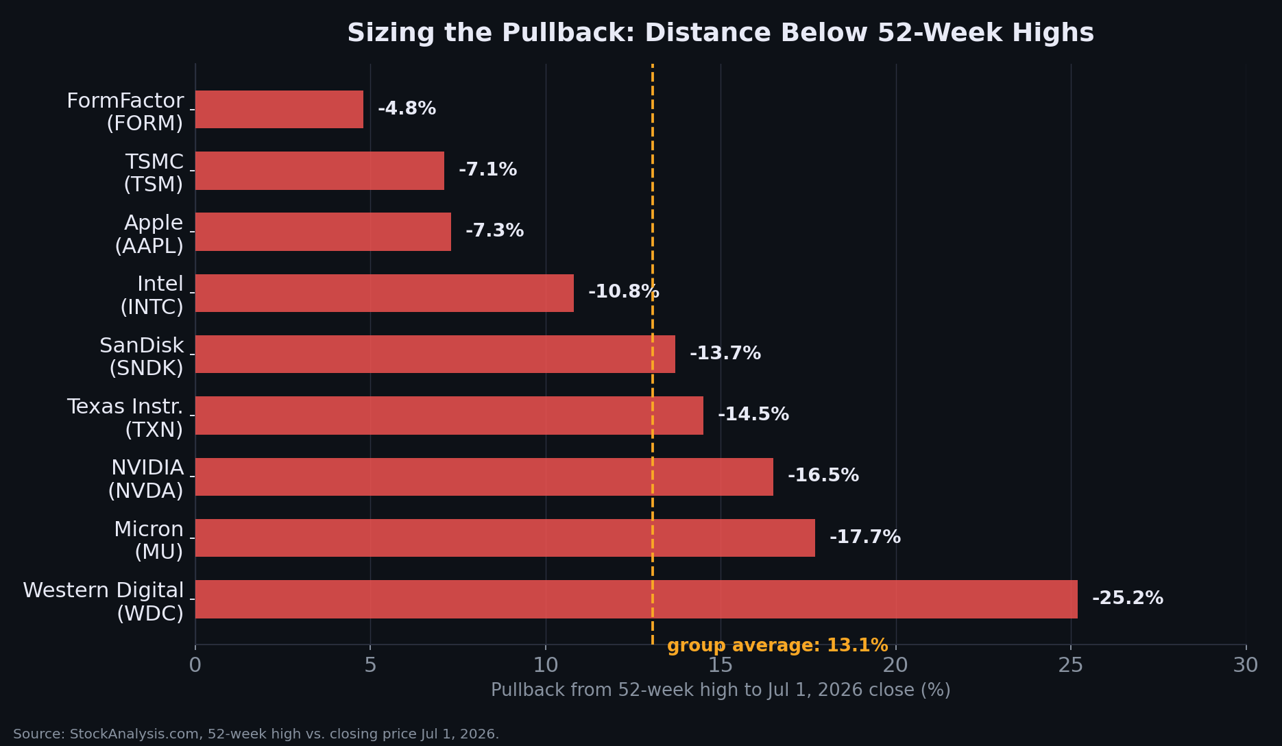 Bar chart showing percentage pullback from 52-week highs for nine AI semiconductor and memory stocks