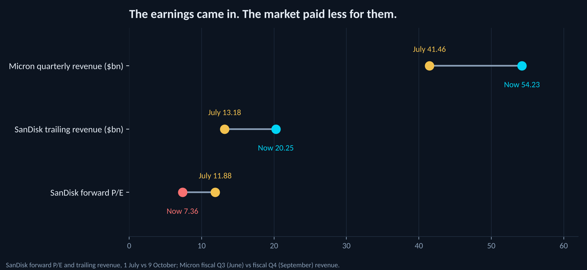 Dumbbell chart comparing July and October values: SanDisk forward P/E fell from 11.88 to 7.36; SanDisk trailing revenue rose from $13.18 billion to $20.25 billion; Micron quarterly revenue rose from $41.46 billion to $54.23 billion.