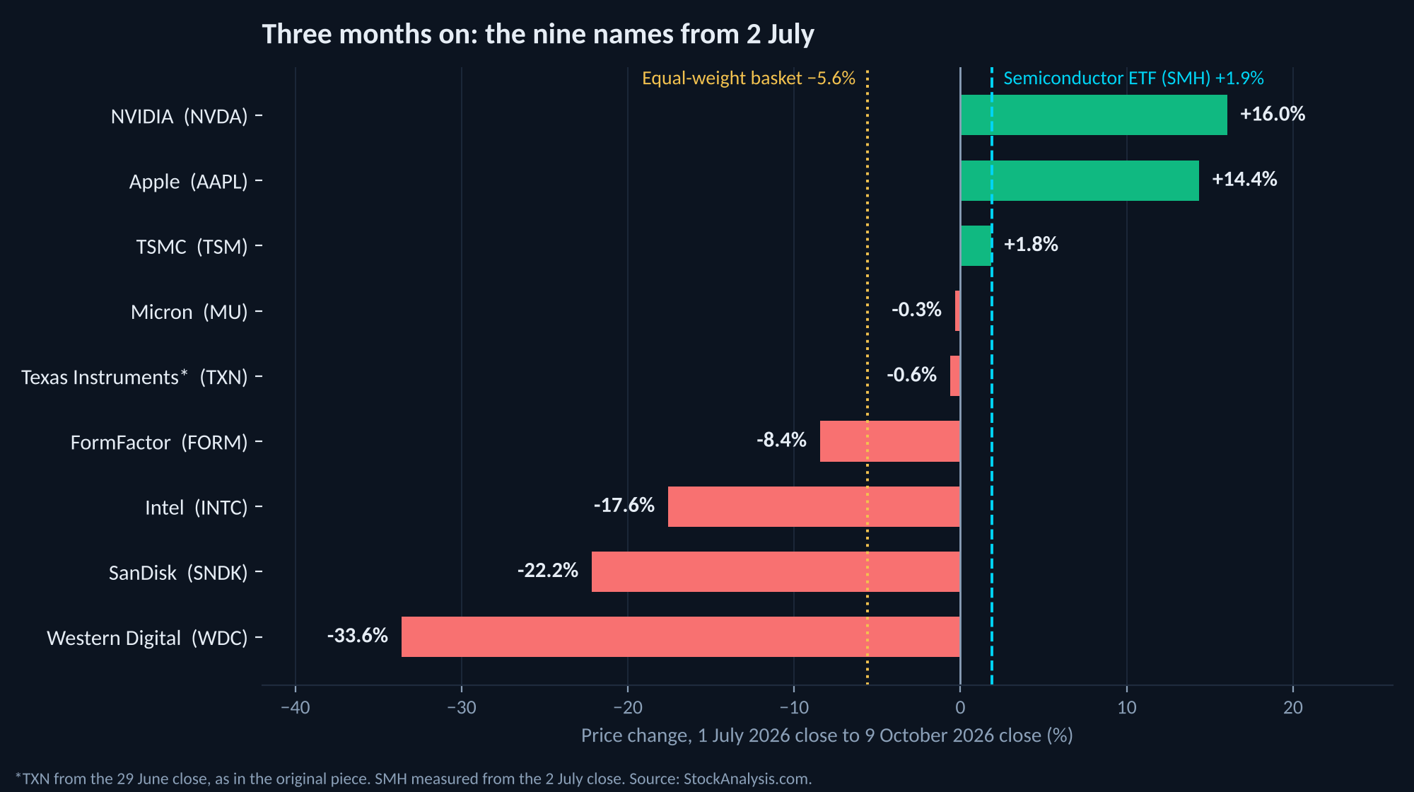 Horizontal bar chart of the price change from the 1 July 2026 close to the 9 October 2026 close for nine stocks: NVIDIA +16.0%, Apple +14.4%, TSMC +1.8%, Micron −0.3%, Texas Instruments −0.6%, FormFactor −8.4%, Intel −17.6%, SanDisk −22.2%, Western Digital −33.6%. Reference lines mark the semiconductor ETF at +1.9% and the equal-weighted basket at −5.6%.