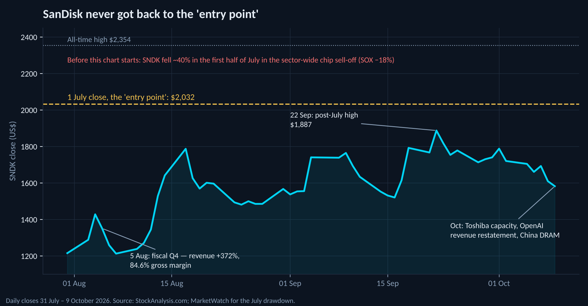 Line chart of SanDisk daily closing prices from 31 July to 9 October 2026, ranging from about $1,210 to a high of $1,887 on 22 September and ending at $1,582, shown against a dashed line at the 1 July close of $2,032 and a dotted line at the all-time high of $2,354. Annotations mark the 5 August fiscal Q4 results, the 22 September high and the early-October sell-off.