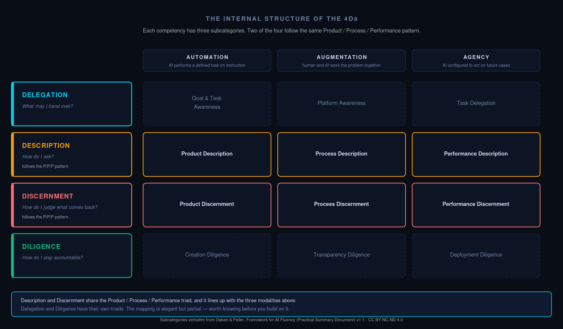 The internal structure of the 4D AI Fluency Framework — four competencies, each with three subcategories
