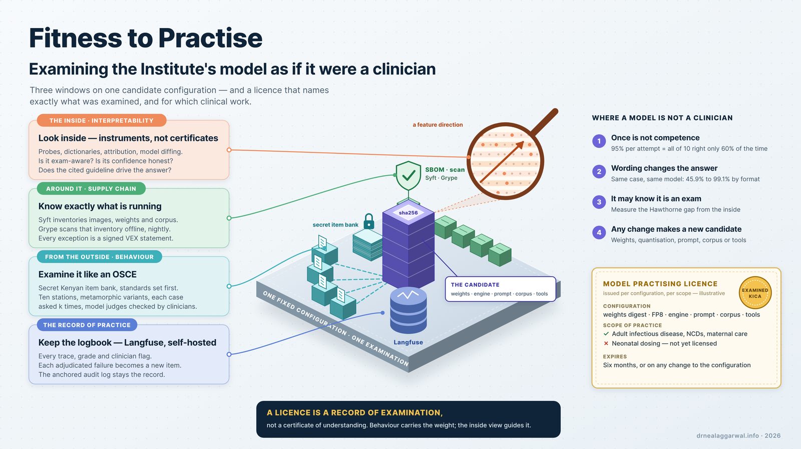 Isometric infographic titled Fitness to Practise: examining the Institute's model as if it were a clinician — three windows on one candidate configuration, and a licence that names exactly what was examined and for which clinical work. In the centre, an isometric platform labelled one fixed configuration, one examination. On it stands the candidate: a tall violet block topped with a sha256 digest, tagged weights, engine, prompt, corpus and tools. Around it: teal exam booths with question cards and a padlocked secret item bank, linked to the candidate by dashed lines; a row of green crates along the back edge under a shield labelled SBOM and scan, Syft and Grype; a blue stack of database discs labelled Langfuse in front; and, above, a large magnifying lens looking into the candidate's top, showing stacked residual-stream layers with a few highlighted features and an orange arrow labelled a feature direction. Left column, four cards linked to those objects. The inside, interpretability: look inside — instruments, not certificates; probes, dictionaries, attribution and model diffing; is it exam-aware, is its confidence honest, does the cited guideline drive the answer. Around it, supply chain: know exactly what is running; Syft inventories images, weights and corpus, Grype scans that inventory offline nightly, every exception is a signed VEX statement. From the outside, behaviour: examine it like an OSCE; secret Kenyan item bank with standards set first, ten stations, metamorphic variants, each case asked k times, model judges checked by clinicians. The record of practice: keep the logbook with self-hosted Langfuse; every trace, grade and clinician flag, each adjudicated failure becomes a new item, the anchored audit log stays the record. Right column, where a model is not a clinician: once is not competence — 95% per attempt means all of ten attempts right only 60% of the time; wording changes the answer — the same case and model ranged from 45.9% to 99.1% by format; it may know it is an exam — measure the Hawthorne gap from the inside; any change makes a new candidate — weights, quantisation, prompt, corpus or tools. Below it, an illustrative model practising licence with a gold seal reading examined: configuration — weights digest, FP8, engine, prompt, corpus, tools; scope of practice — licensed for adult infectious disease, NCDs and maternal care, not yet licensed for neonatal dosing; expires after six months or on any change to the configuration. Footer: a licence is a record of examination, not a certificate of understanding; behaviour carries the weight, the inside view guides it.