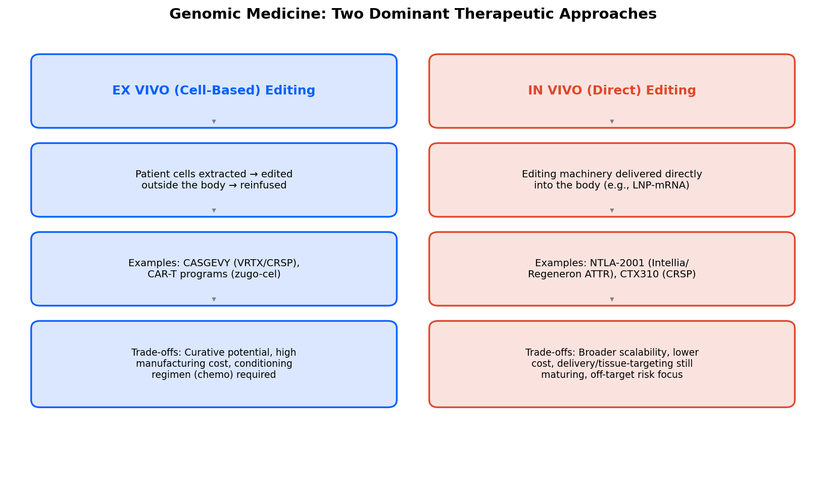 Diagram comparing ex vivo and in vivo gene editing approaches