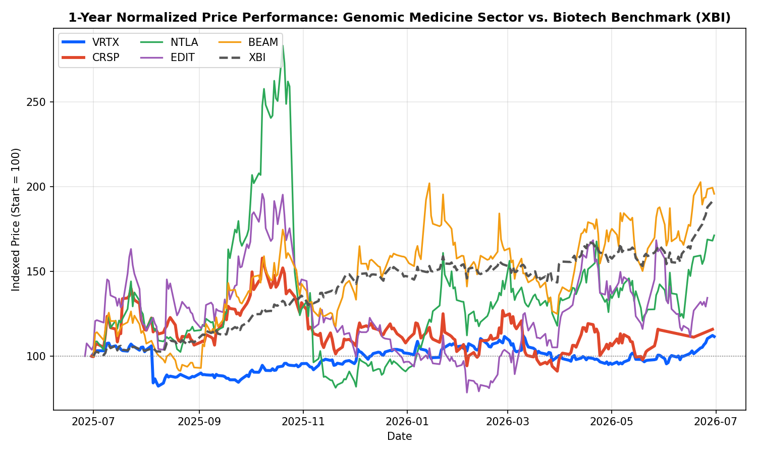 One year normalized stock performance chart for VRTX, CRSP, NTLA, EDIT, BEAM, and XBI