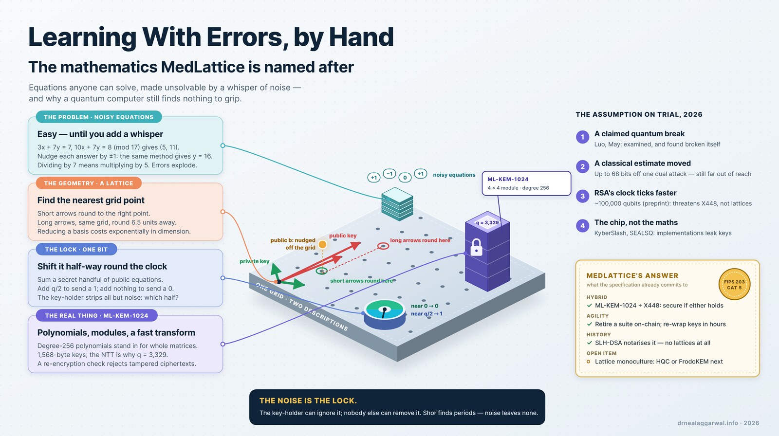 Isometric infographic titled Learning With Errors, by Hand: the mathematics MedLattice is named after — equations anyone can solve, made unsolvable by a whisper of noise, and why a quantum computer still finds nothing to grip. In the centre, an isometric platform labelled one grid, two descriptions, covered in a regular grid of dots: a lattice. From one corner, two short green arrows labelled private key and two long, nearly parallel red arrows labelled public key describe the same grid. An amber point labelled public b, nudged off the grid, floats just above a grid point; a green dashed line marks that the short arrows round to the correct nearest point, and a red dashed line runs far across the grid to where the long arrows round instead. At the back, a stack of teal equation slabs labelled noisy equations, with small tags reading plus one, minus one, zero, plus one. On the right, a tall violet vault with a padlock labelled ML-KEM-1024, four by four module, degree 256, q equals 3,329. In front, a clock dial split into a green half near 0, read as bit 0, and a cyan half near q over 2, read as bit 1. Left column, four cards linked to those objects. The problem, noisy equations: easy until you add a whisper; 3x plus 7y equals 7 and 10x plus 7y equals 8 mod 17 gives 5, 11; nudge each answer by plus or minus one and the same method gives y equals 16; dividing by 7 means multiplying by 5, so errors explode. The geometry, a lattice: find the nearest grid point; short arrows round to the right point; long arrows, same grid, round 6.5 units away; reducing a basis costs exponentially in dimension. The lock, one bit: shift it half-way round the clock; sum a secret handful of public equations; add q over 2 to send a 1; the key-holder strips all but noise and asks which half. The real thing, ML-KEM-1024: polynomials, modules, a fast transform; degree-256 polynomials stand in for whole matrices; 1,568-byte keys; the NTT is why q is 3,329; a re-encryption check rejects tampered ciphertexts. Right column, the assumption on trial, 2026: a claimed quantum break — Luo, May, examined and found broken itself; a classical estimate moved — up to 68 bits off one dual attack, still far out of reach; RSA's clock ticks faster — about 100,000 qubits in a preprint, threatening X448, not lattices; the chip, not the maths — KyberSlash and SEALSQ show implementations leak keys. Below, a card headed MedLattice's answer with a seal reading FIPS 203, Category 5: hybrid — ML-KEM-1024 plus X448, secure if either holds; agility — retire a suite on-chain, re-wrap keys in hours; history — SLH-DSA notarises it, no lattices at all; open item — lattice monoculture, HQC or FrodoKEM next. Footer: the noise is the lock. The key-holder can ignore it; nobody else can remove it. Shor finds periods — noise leaves none.