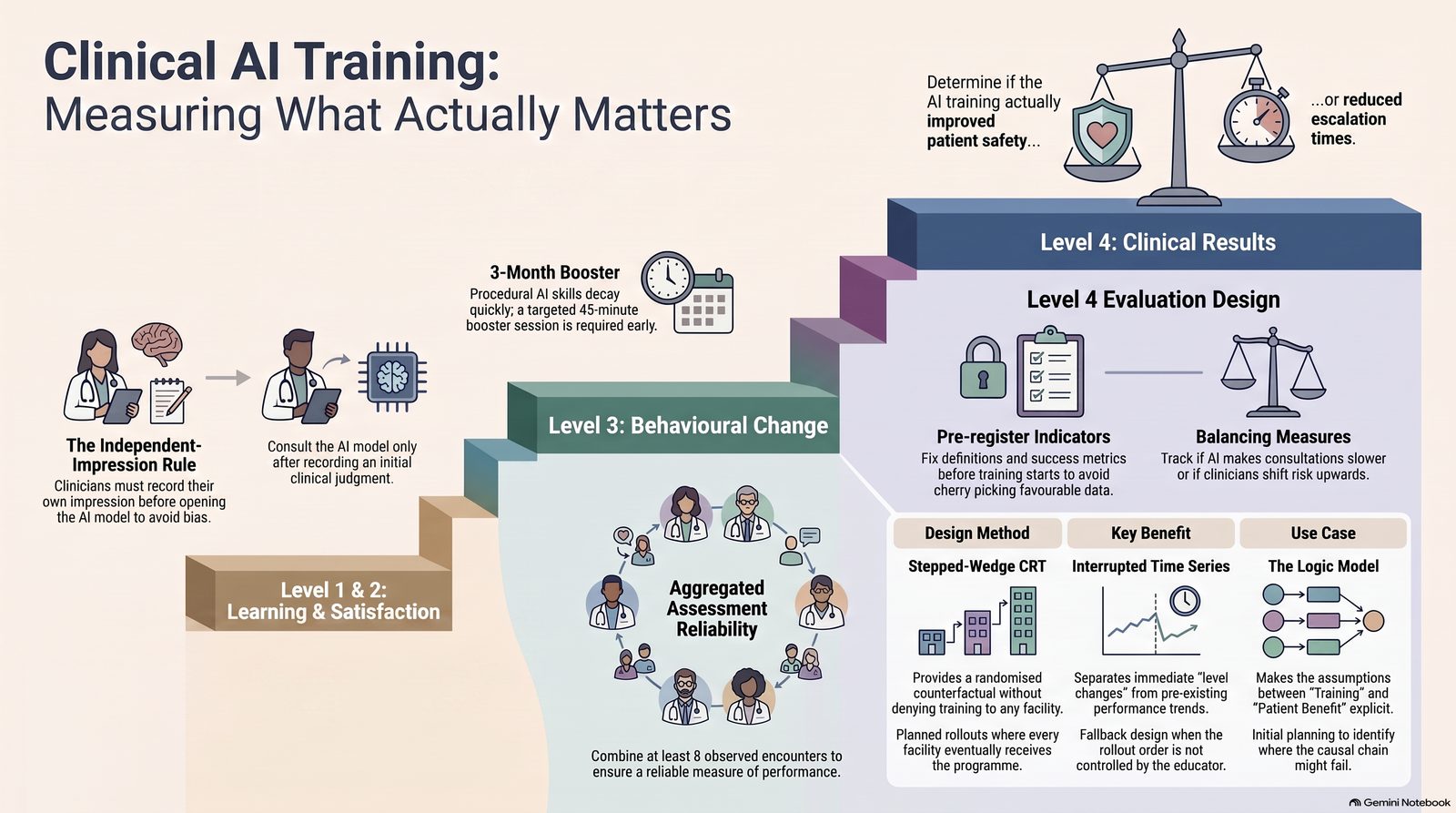Clinical AI Training: Measuring What Actually Matters. A staircase rises from Level 1 and 2, Learning and Satisfaction, through Level 3, Behavioural Change, to Level 4, Clinical Results. Beside the first step, the independent-impression rule: clinicians must record their own impression before opening the AI model, consulting it only after an initial clinical judgement. Above the second step, the three-month booster: procedural AI skills decay quickly, so a targeted 45-minute booster session is required early. On the Level 3 step, aggregated assessment reliability — a ring of clinicians and assessors, with the instruction to combine at least eight observed encounters to ensure a reliable measure of performance. At the top, a set of scales weighs whether the training actually improved patient safety or reduced escalation times. The Level 4 evaluation design panel lists two rules — pre-register indicators, fixing definitions and success metrics before training starts to avoid cherry-picking favourable data, and balancing measures, tracking whether AI makes consultations slower or clinicians shift risk upwards — and a table of three designs: the stepped-wedge cluster randomised trial, which provides a randomised counterfactual without denying training to any facility, for planned rollouts where every facility eventually receives the programme; the interrupted time series, which separates immediate level changes from pre-existing performance trends, as the fallback when the educator does not control rollout order; and the logic model, which makes the assumptions between training and patient benefit explicit, used in initial planning to identify where the causal chain might fail.