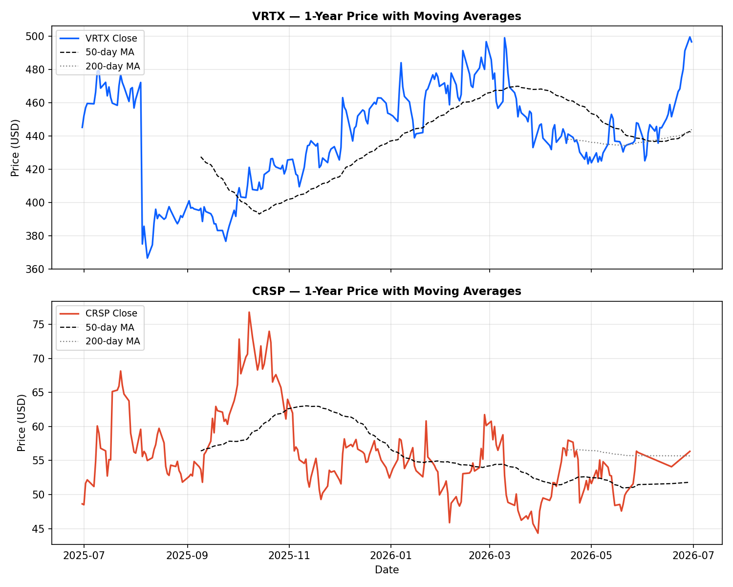 VRTX and CRSP one year stock price chart with moving averages